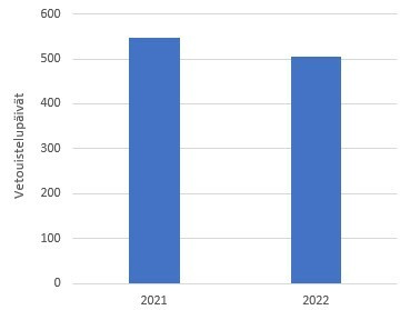 Kalastuspaine 2021-2022