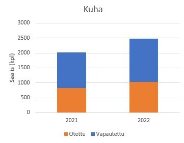 Kuha 2021-2022