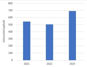 Kalastuspaine 2021-2022